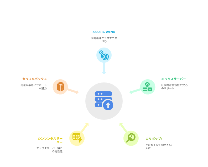 初心者におすすめのレンタルサーバー厳選5選【比較付き】