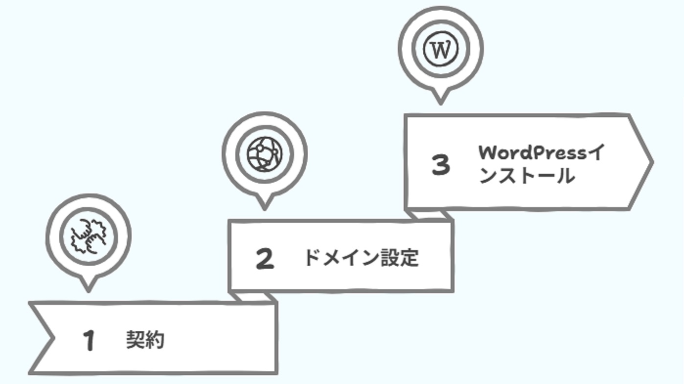 実際の申し込みからWordPressインストールまでの流れ